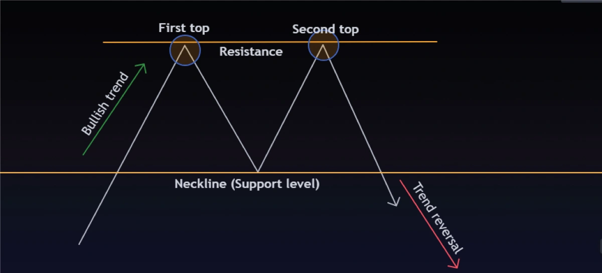 double-top-chart-pattern