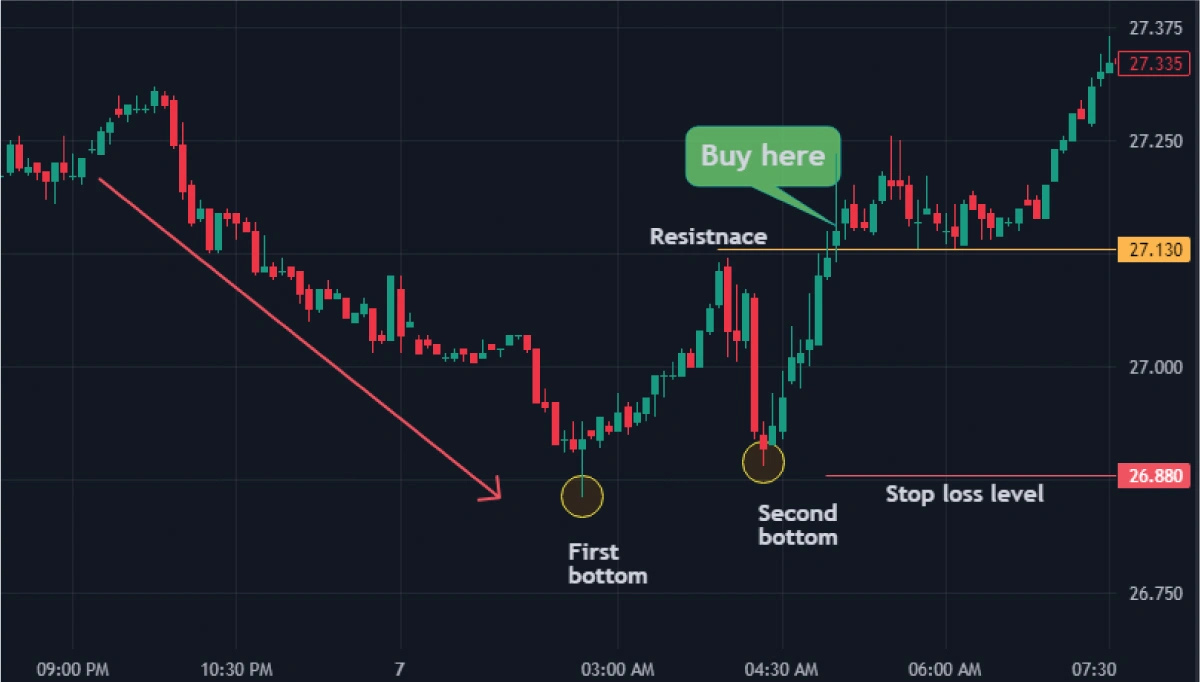 how-to-trade-double-bottom-chart-pattern