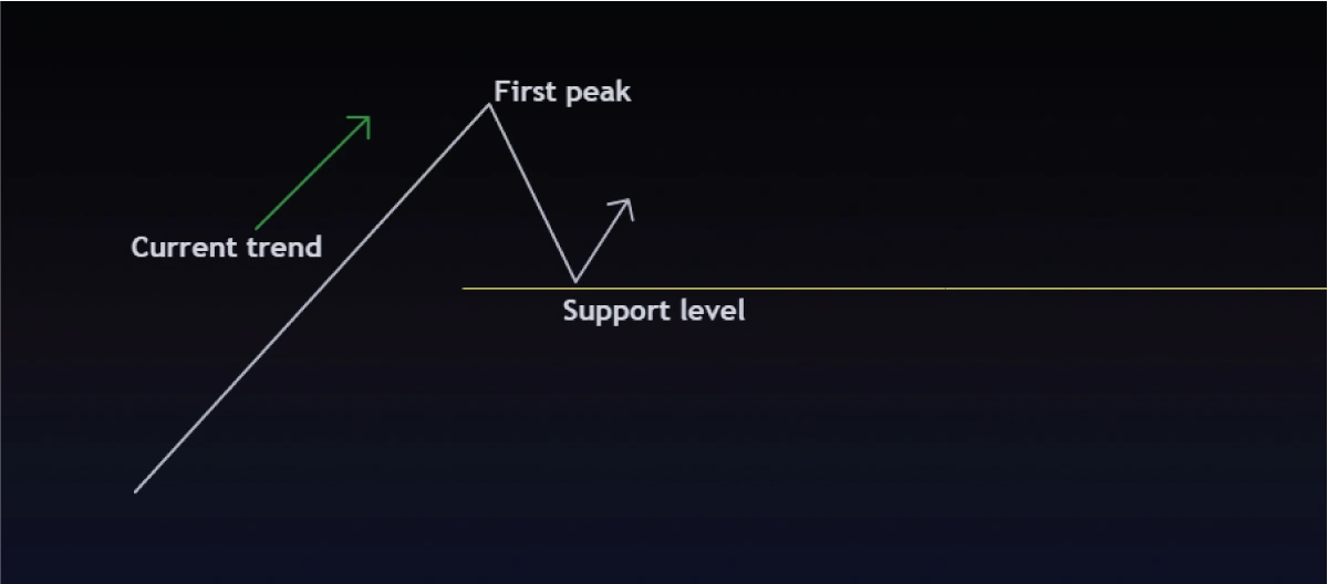 support-level-when-price-drops