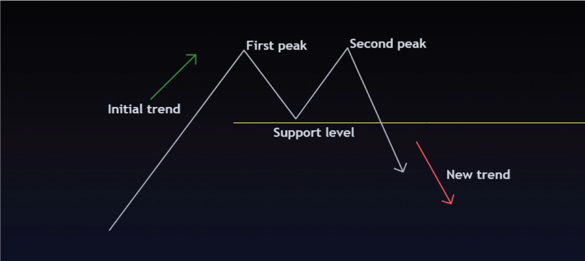 price-breaches-the-support-level