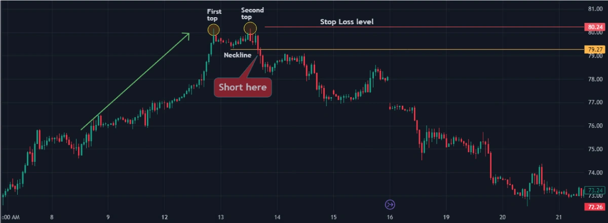 how-to-trade-the-double top-chart-pattern