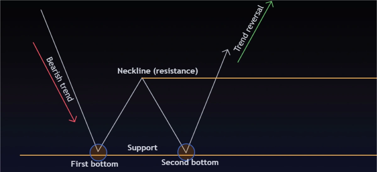 what-is-double-bottom-chart